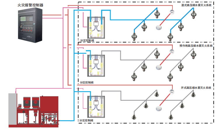 高压细水雾系统图